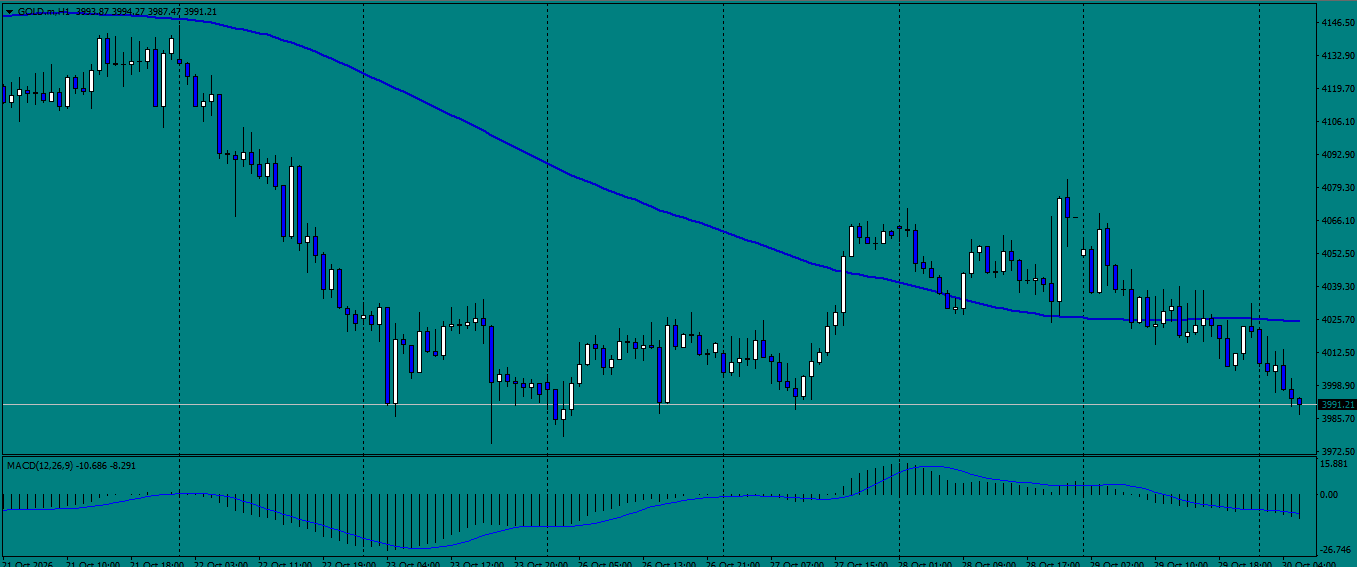 XAU/USD, GOLD