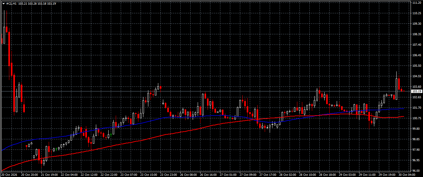 CL/Crude Oil