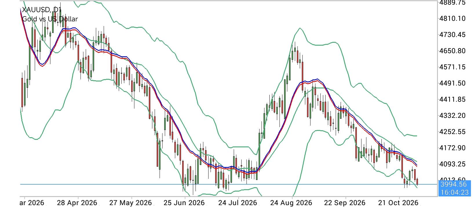 XAU/USD, GOLD
