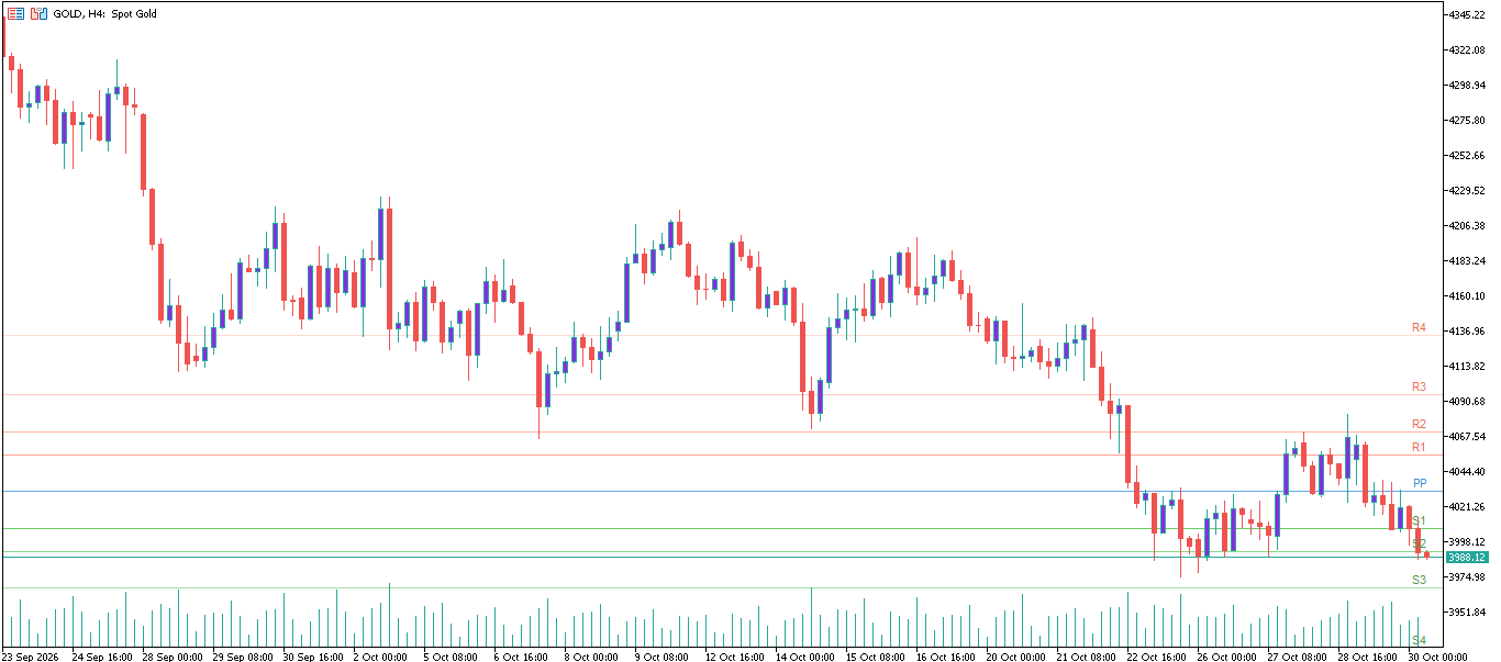 XAU/USD, GOLD