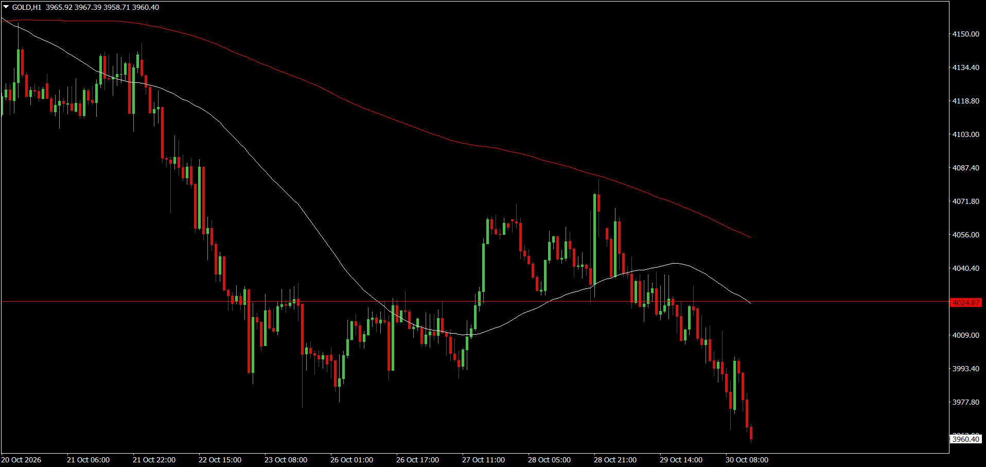 XAU/USD, GOLD