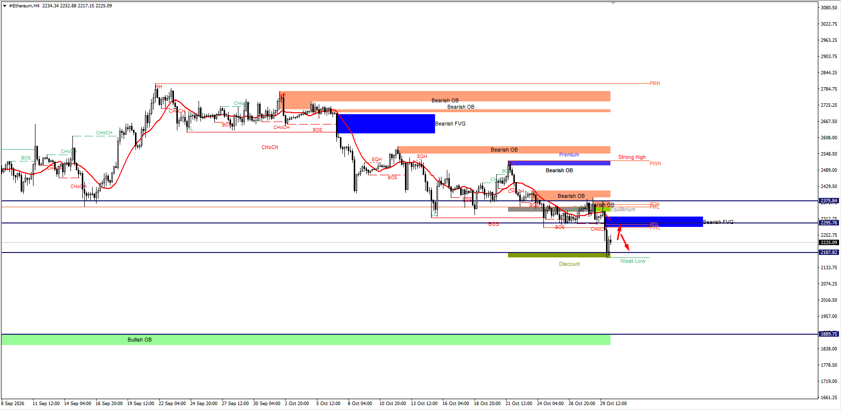 #Ethereum chart analysis
