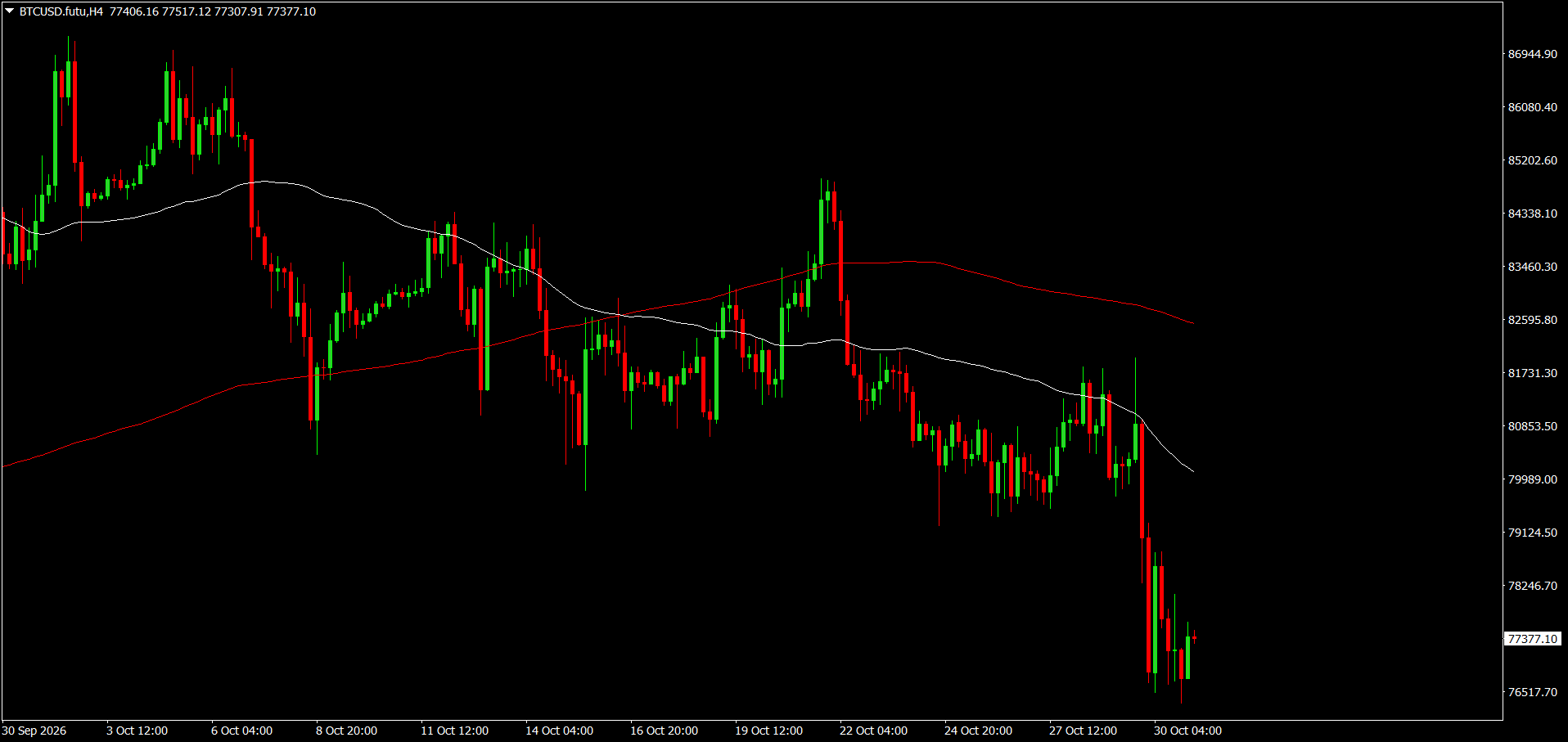 #Bitcoin chart analysis