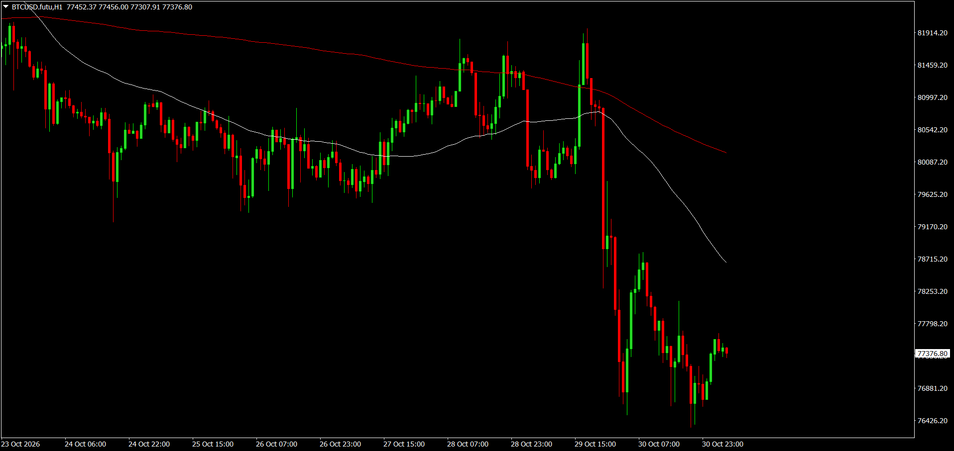 #Bitcoin chart analysis