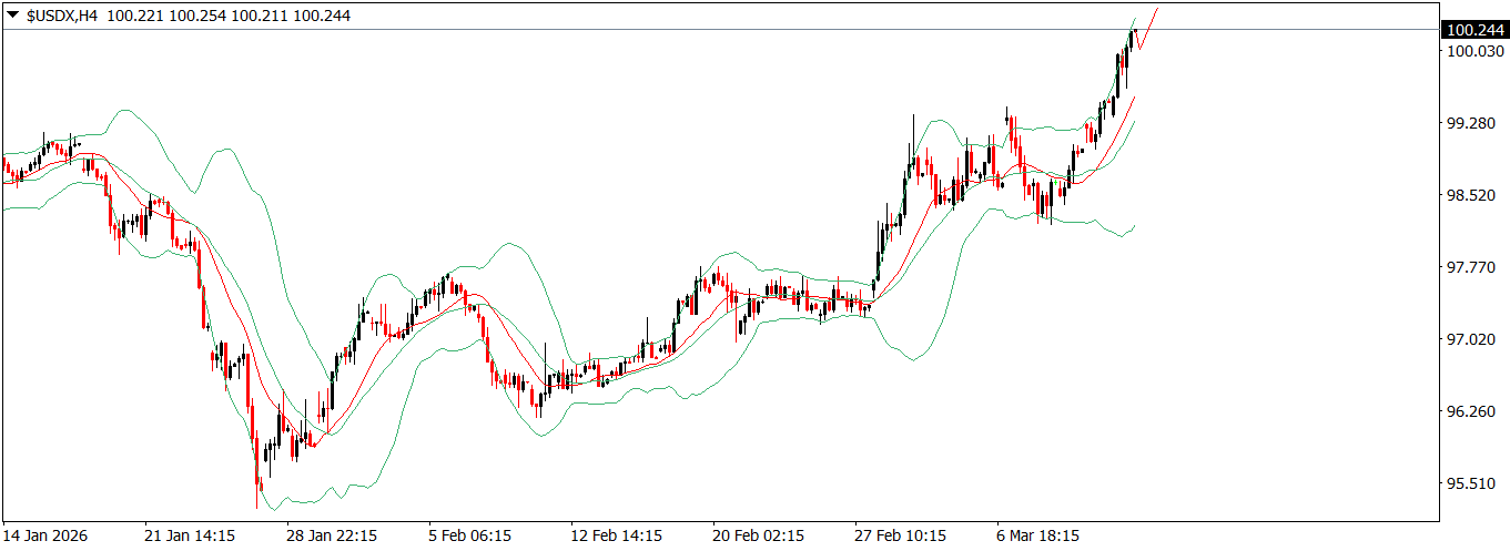 U.S. Dollar Index (USDX) in Forex Trading