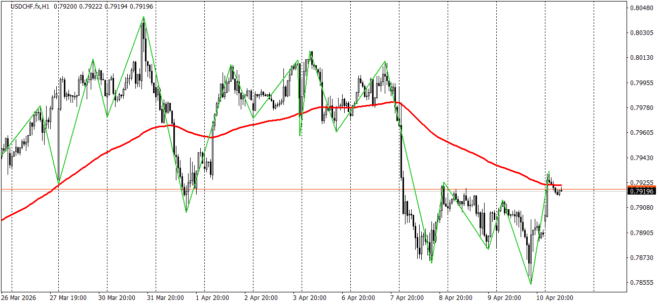 USD/CHF