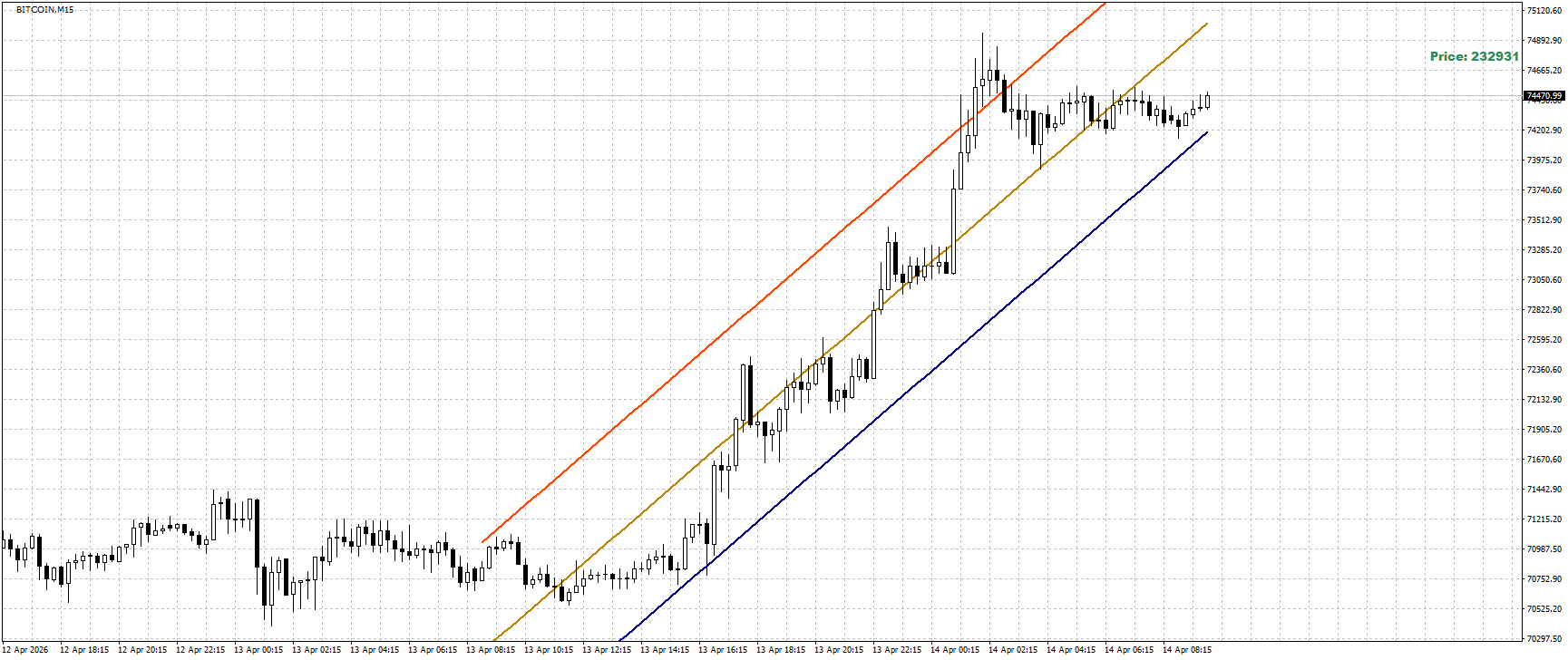 #Bitcoin chart analysis