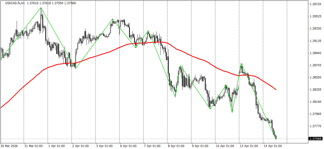 USD/CAD