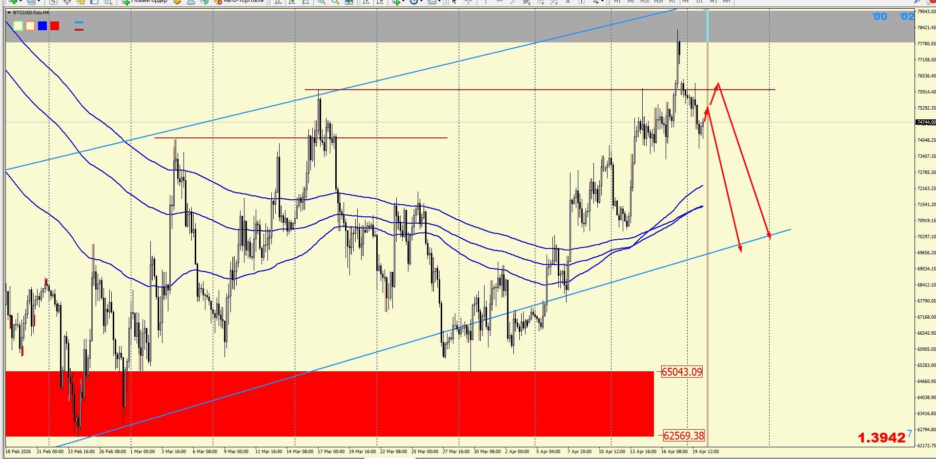 #Bitcoin chart analysis