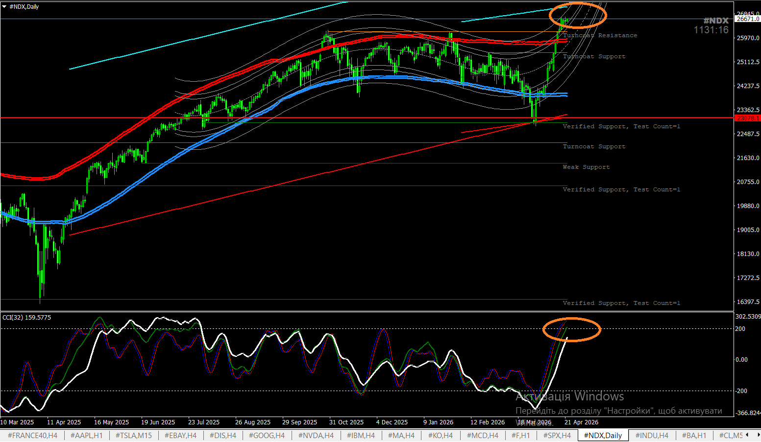 #NDX Navigators: Decoding Nasdaq-100 in Forex!