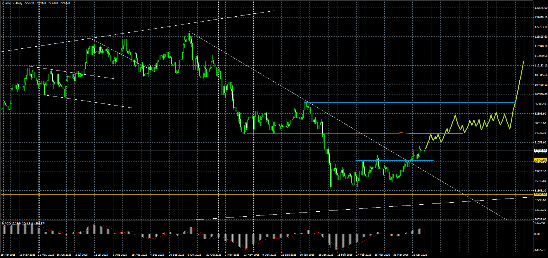 #Bitcoin chart analysis