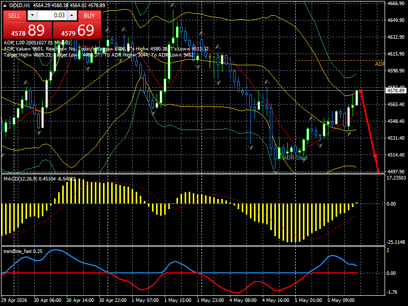 XAU/USD, GOLD