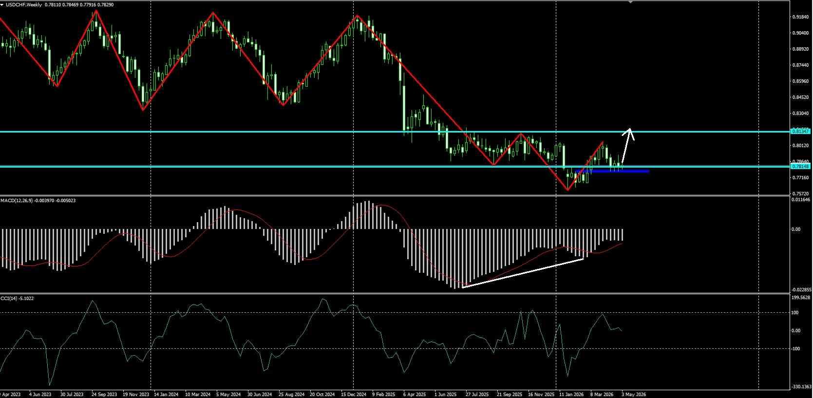 USD/CHF