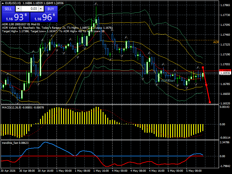 EUR/USD