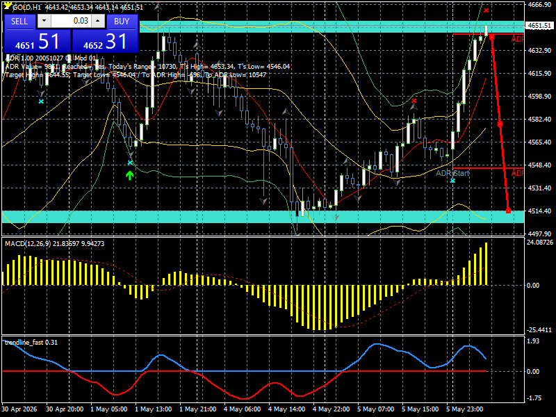 XAU/USD, GOLD