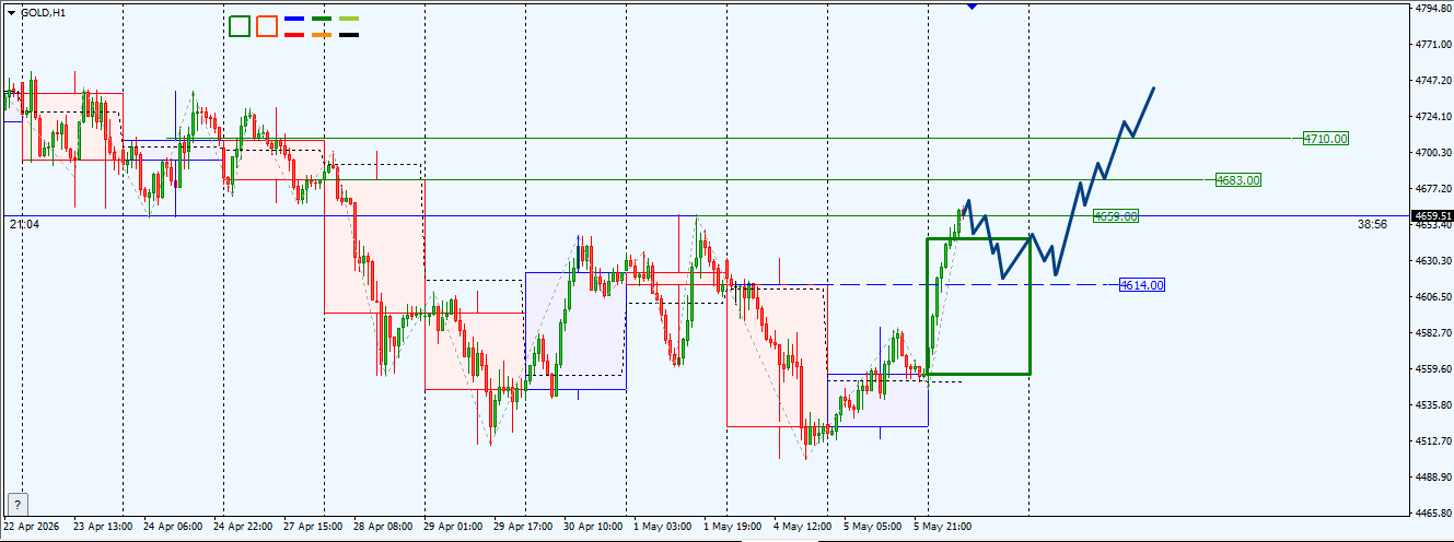 XAU/USD, GOLD