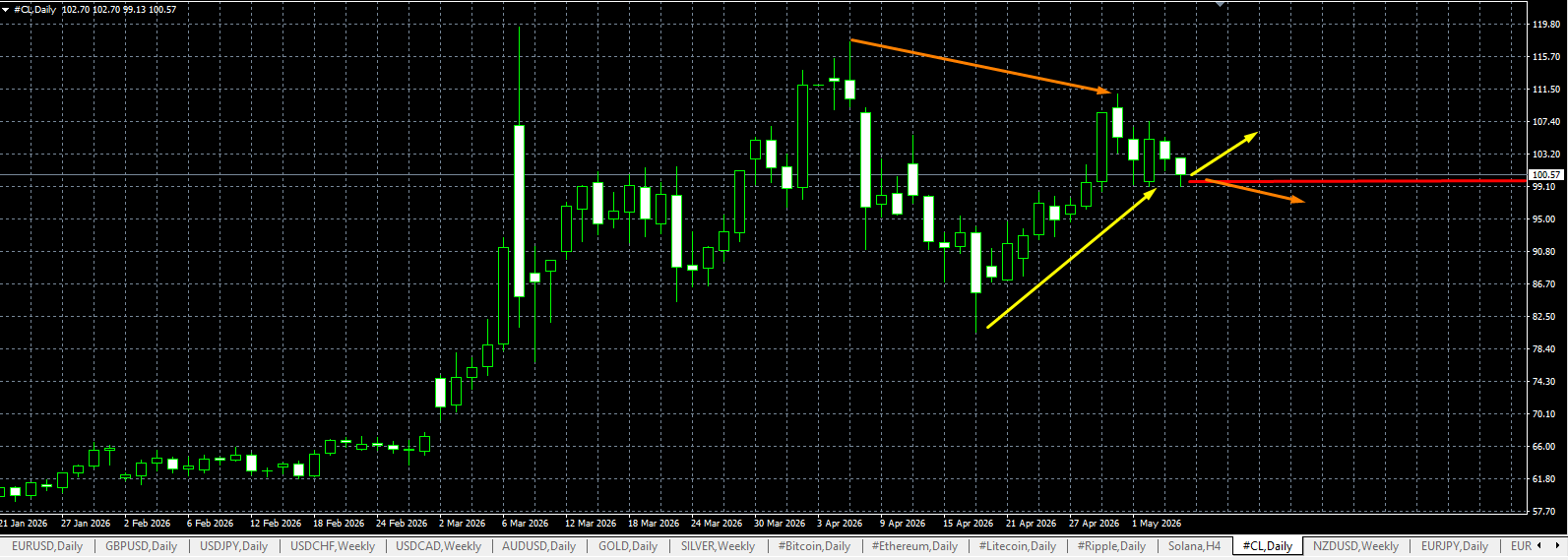 CL/Crude Oil