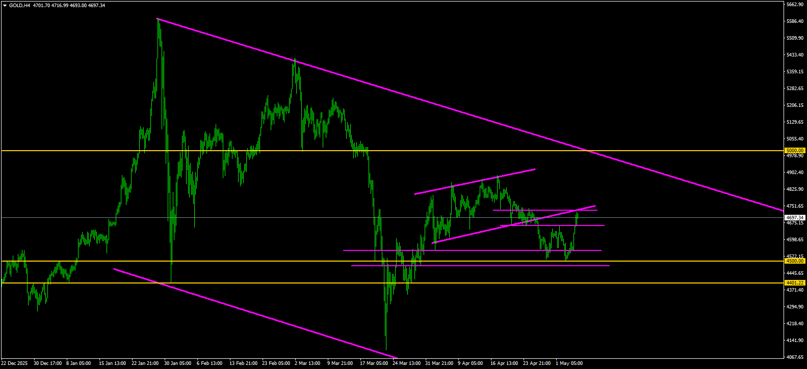 XAU/USD, GOLD