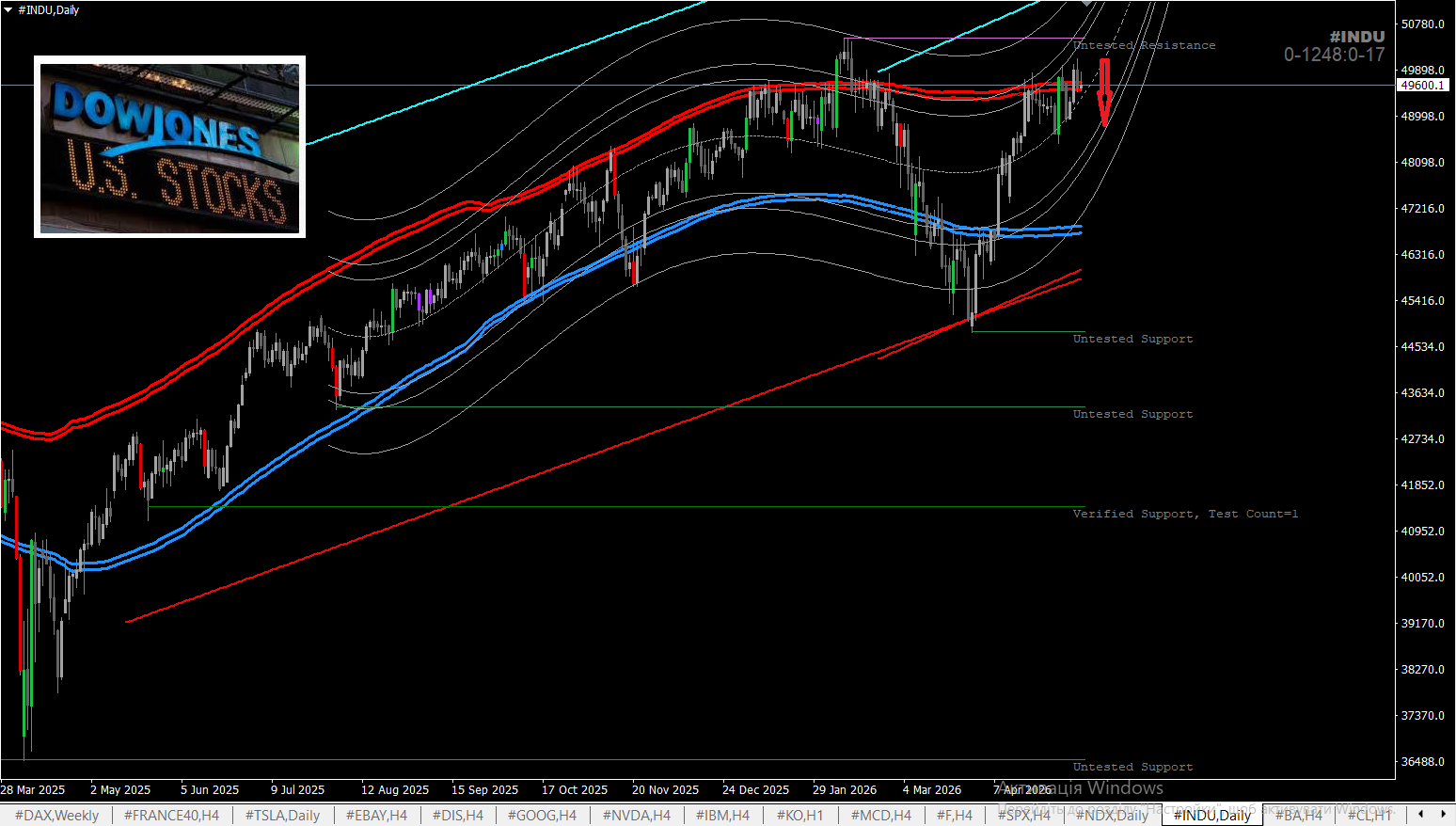 Decoding DJIA: Exploring the Dynamics of Dow Jones Industrial Average! #INDU