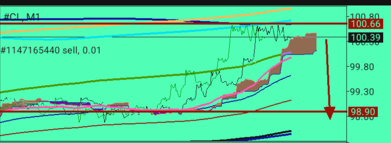 CL/Crude Oil
