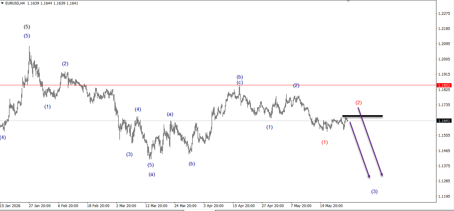 Wave Wisdom: Mastering the Art of Wave Marking in Forex!