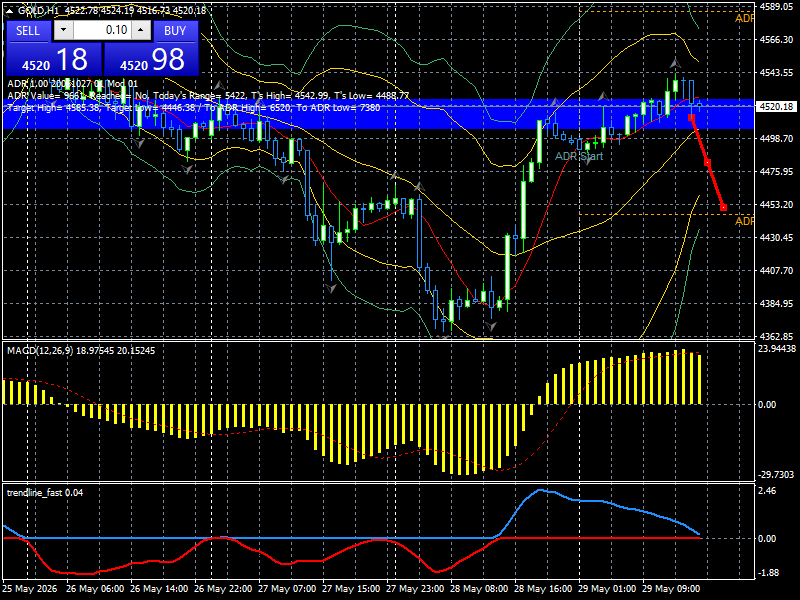 XAU/USD, GOLD