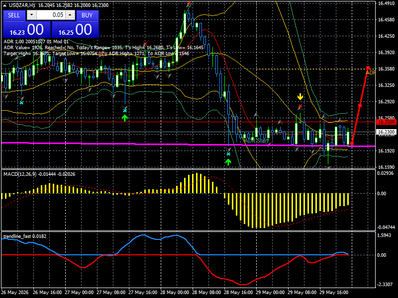USD/ZAR