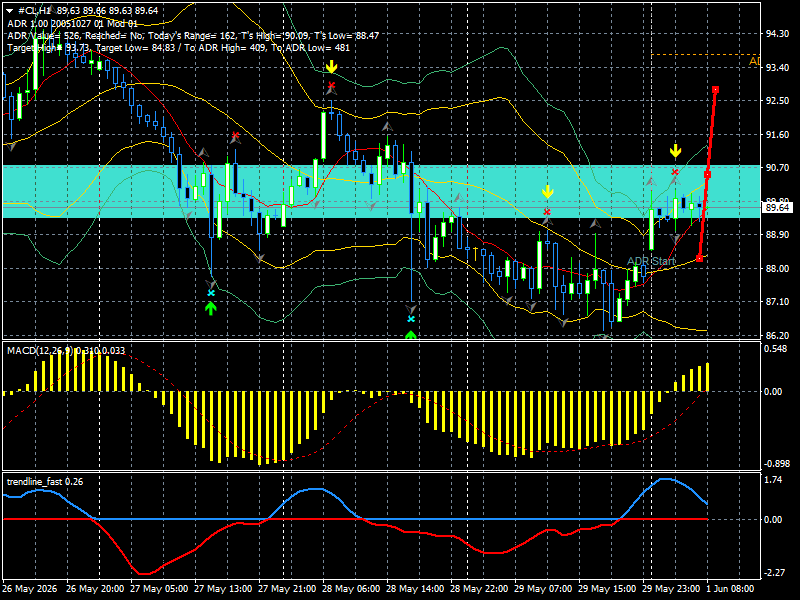 CL/Crude Oil