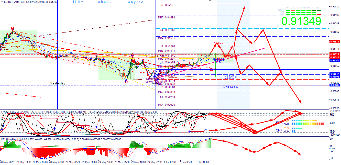 EUR/CHF