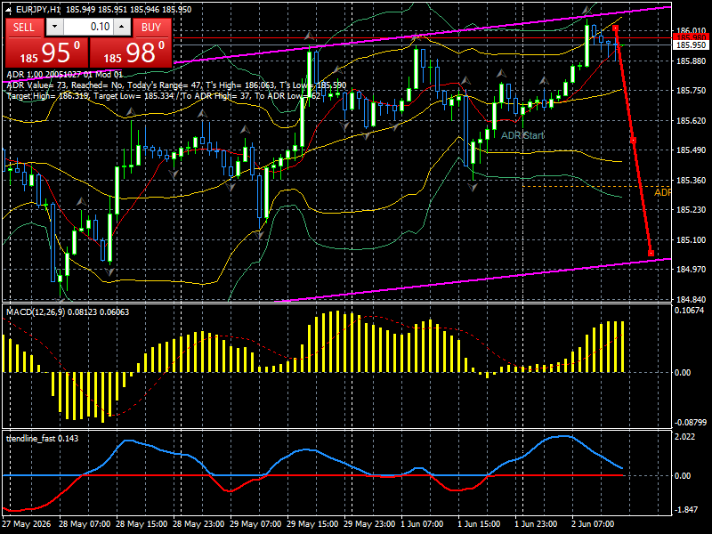EUR/JPY