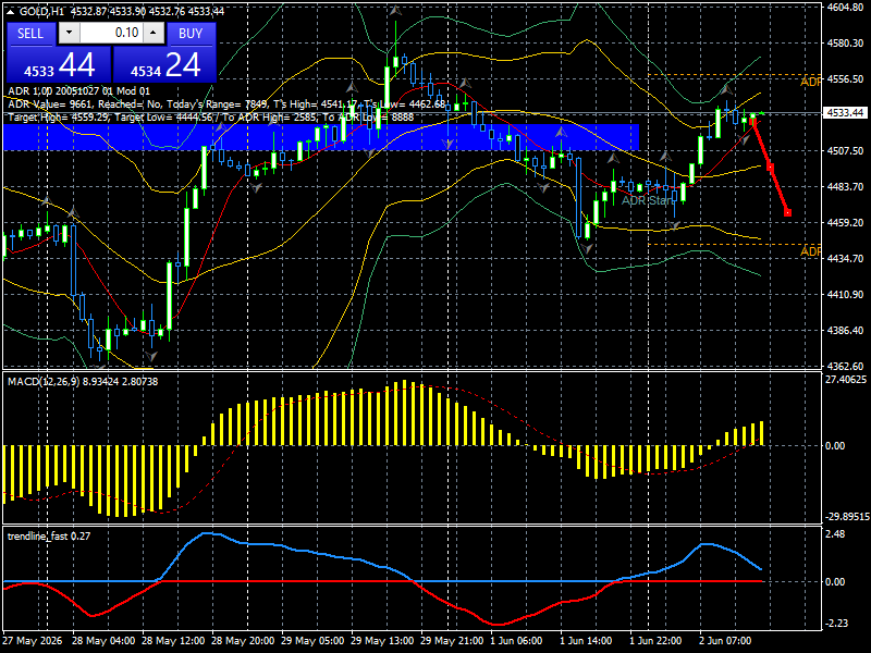 XAU/USD, GOLD