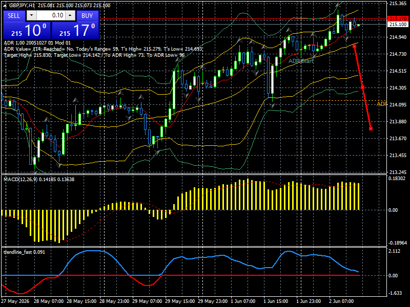 GBP/JPY