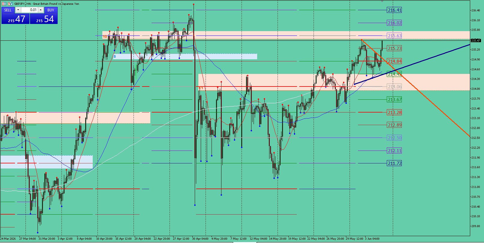 GBP/JPY