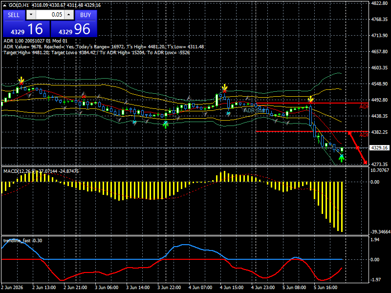XAU/USD, GOLD