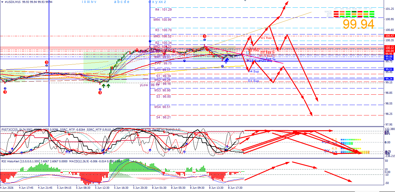 U.S. Dollar Index (USDX) in Forex Trading
