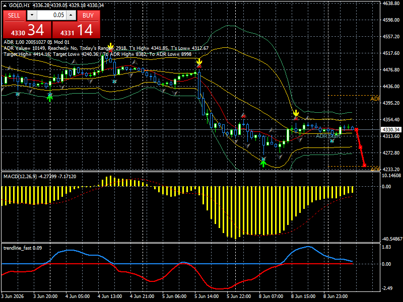 XAU/USD, GOLD