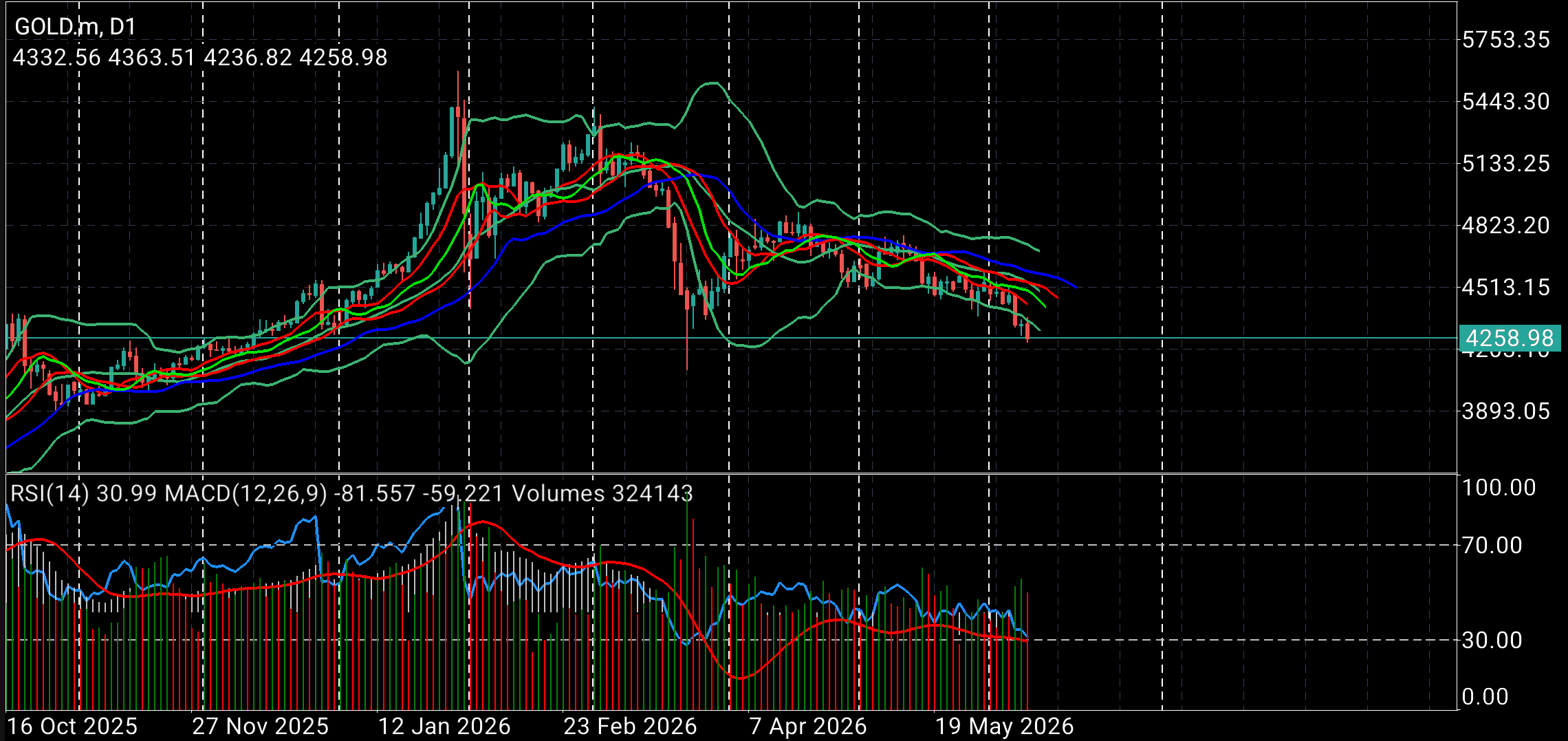 XAU/USD, GOLD