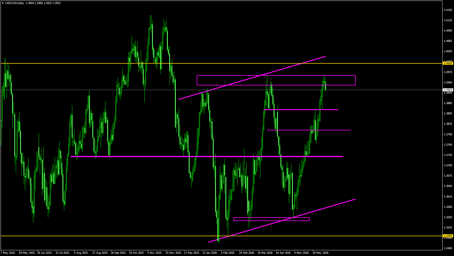 USD/CAD
