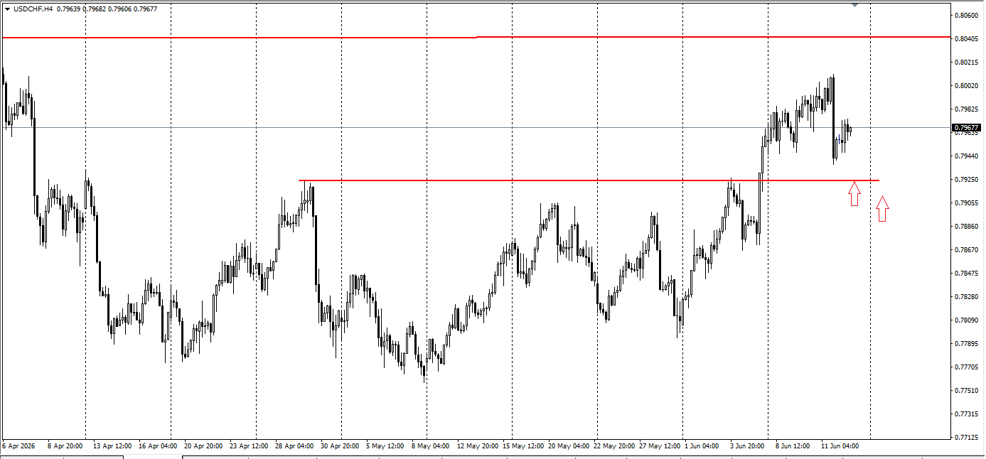 USD/CHF
