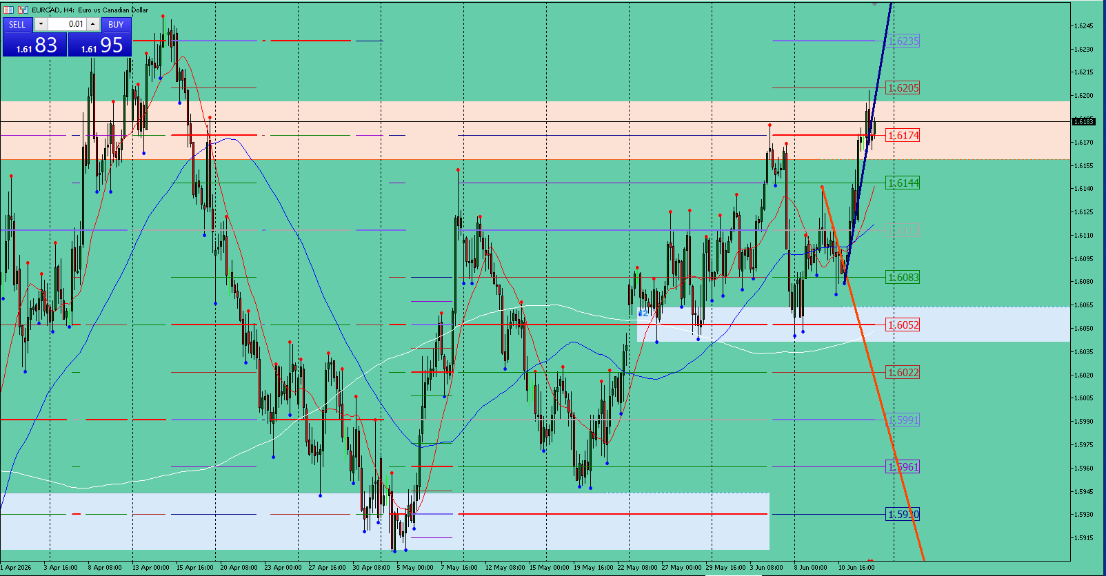 EUR/CAD