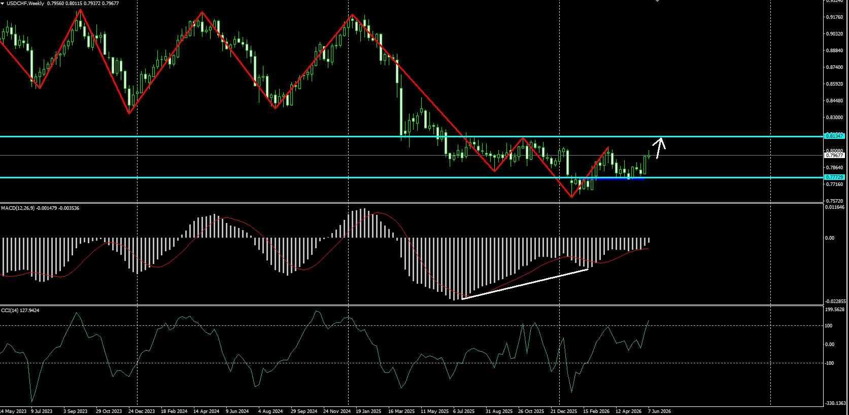 USD/CHF