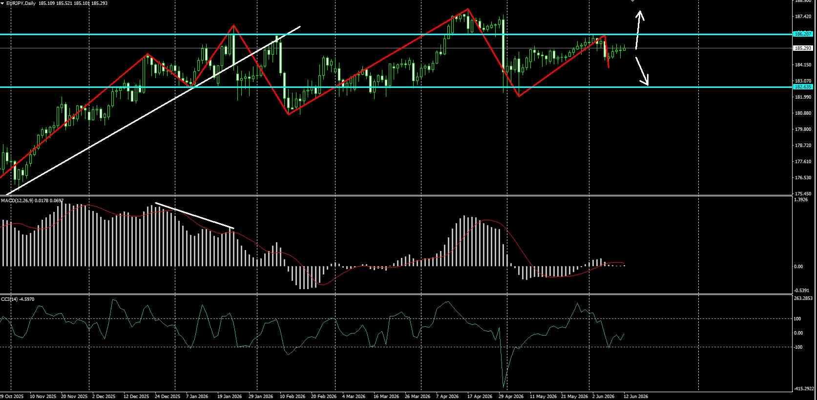 EUR/JPY