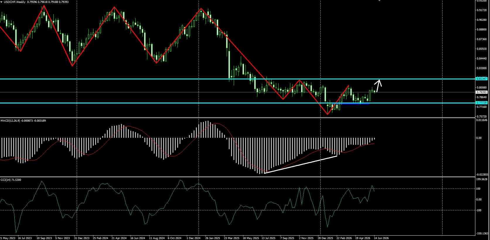 USD/CHF