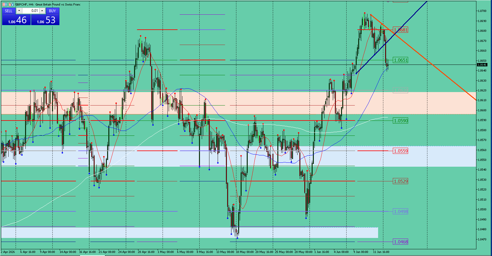 GBP/CHF