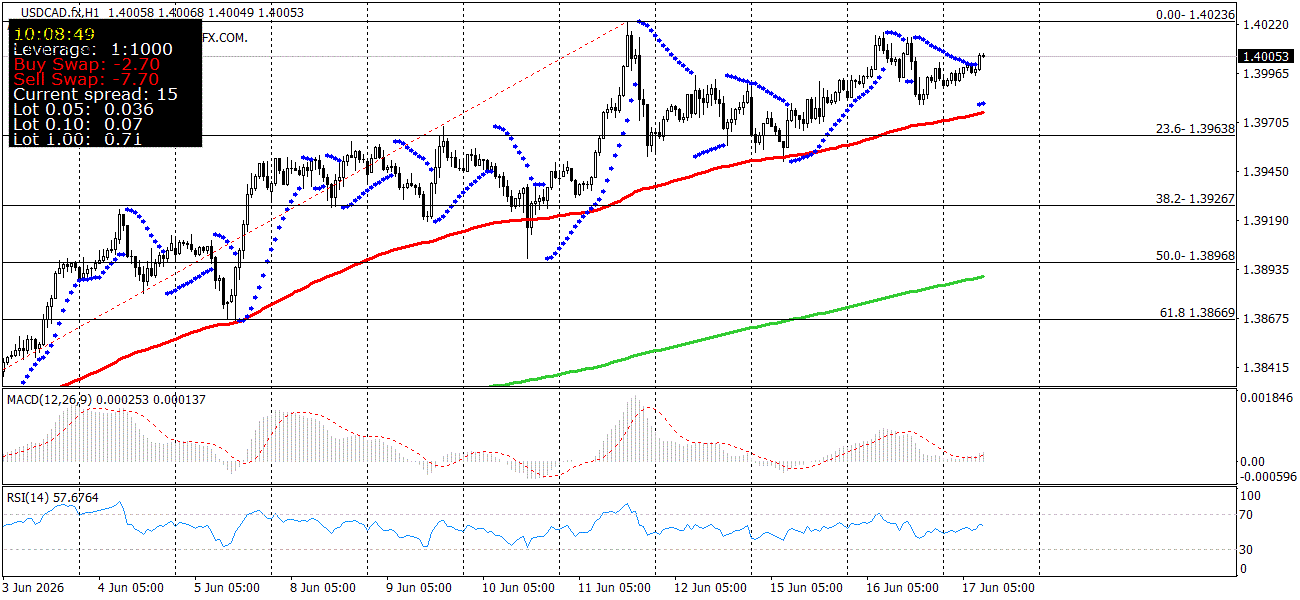 USD/CAD