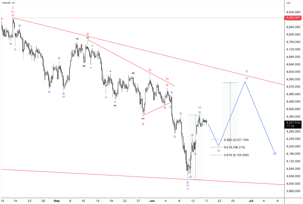 Wave Wisdom: Mastering the Art of Wave Marking in Forex!