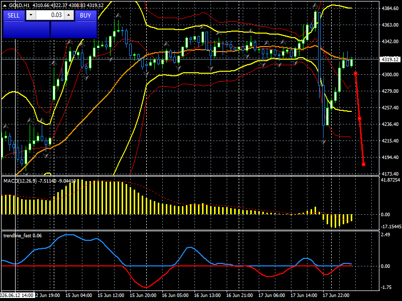 XAU/USD, GOLD