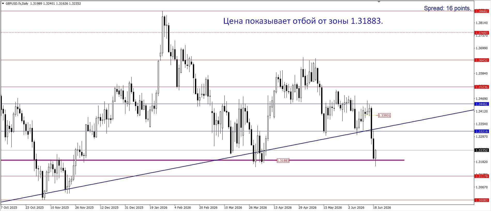 GBP/USD