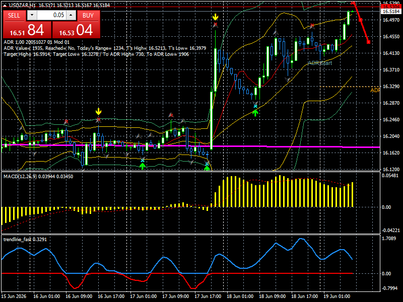 USD/ZAR