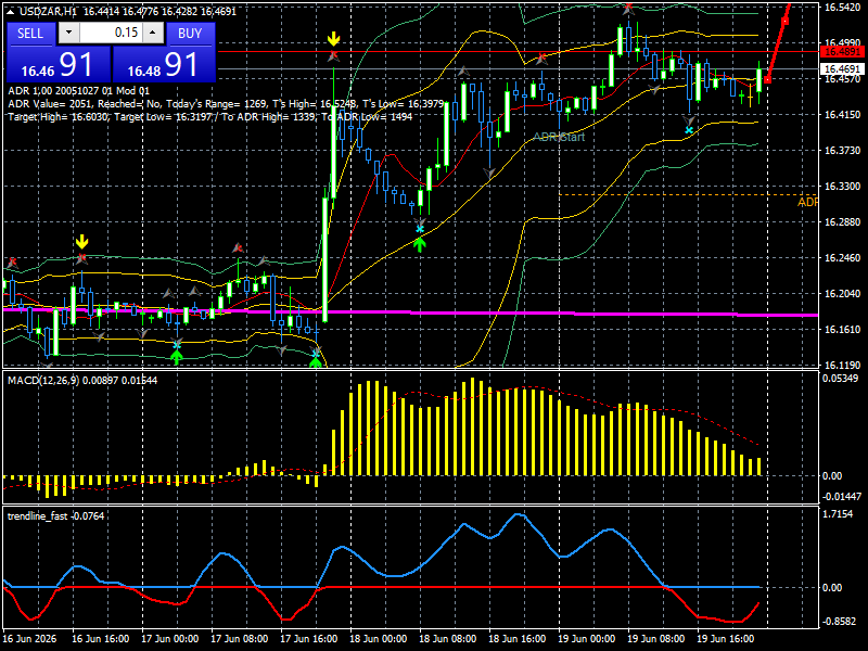 USD/ZAR